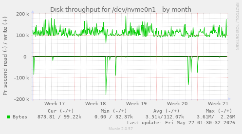 monthly graph