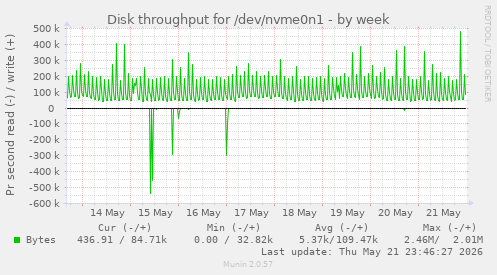 Disk throughput for /dev/nvme0n1