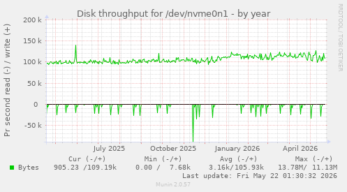 yearly graph