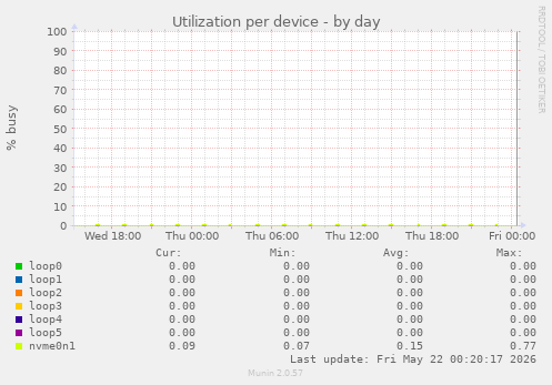 Utilization per device