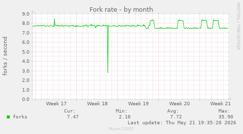 Fork rate