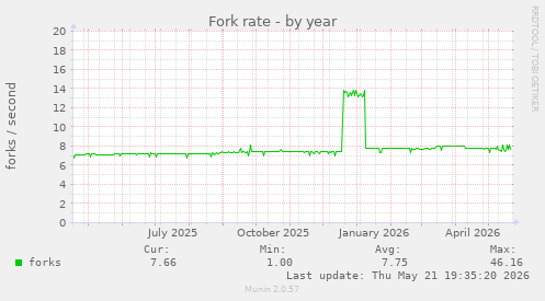 Fork rate