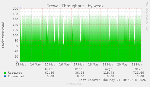 Firewall Throughput
