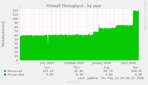 Firewall Throughput