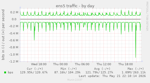 ens5 traffic