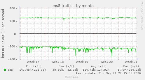 ens5 traffic