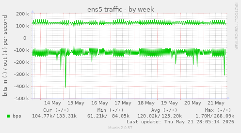 ens5 traffic