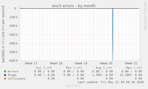 ens5 errors