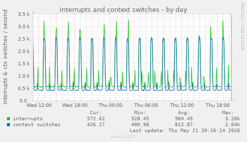 Interrupts and context switches