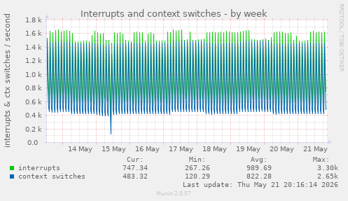 Interrupts and context switches