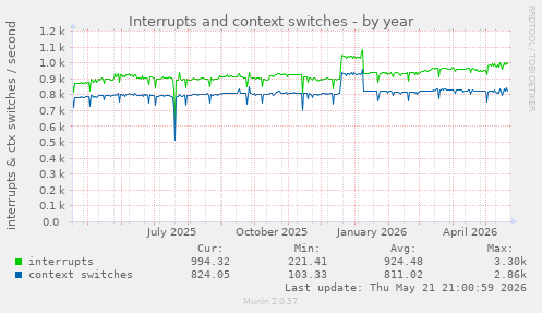 yearly graph