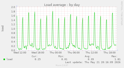 Load average