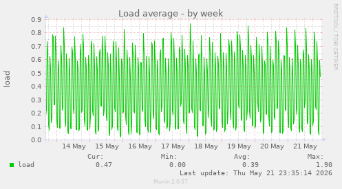 Load average