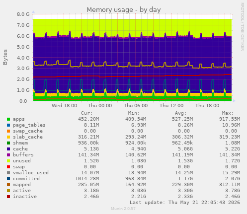 daily graph