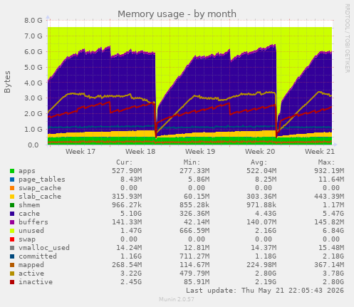 monthly graph