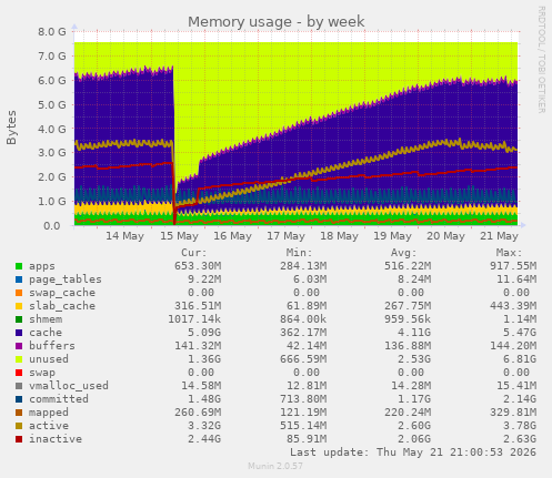 weekly graph