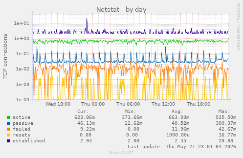 Netstat