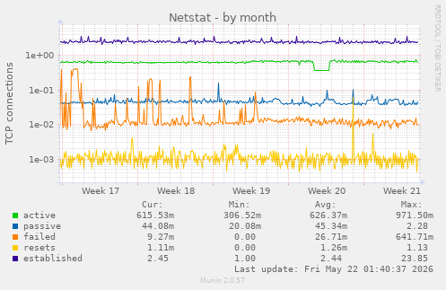 Netstat