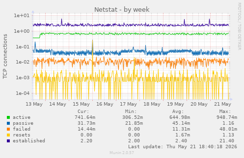 Netstat