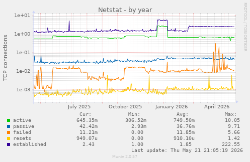 Netstat