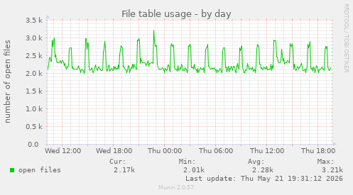File table usage