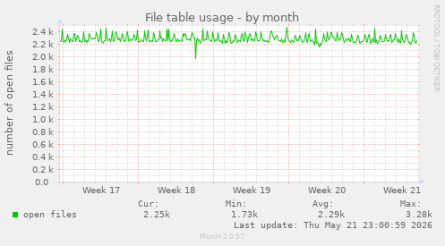 File table usage