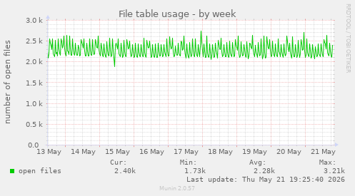 File table usage