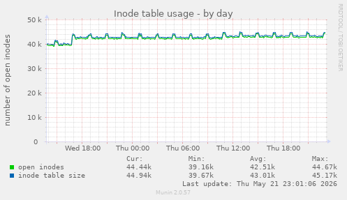 daily graph