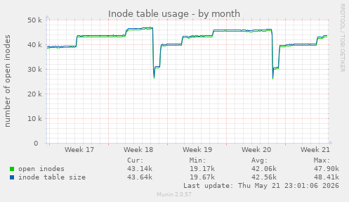 monthly graph