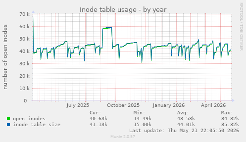 Inode table usage