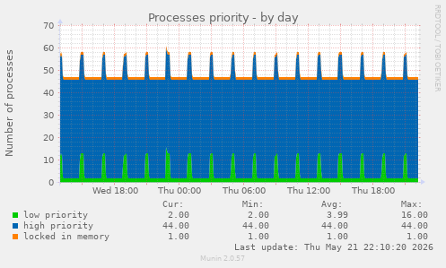 Processes priority