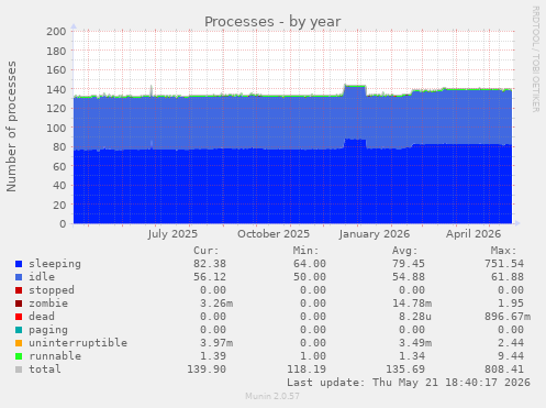 Processes