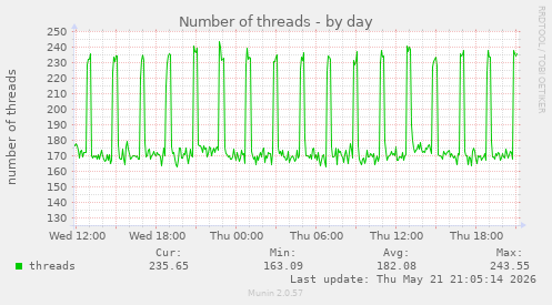 Number of threads