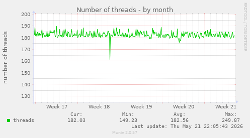 Number of threads