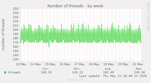 Number of threads
