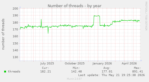 Number of threads