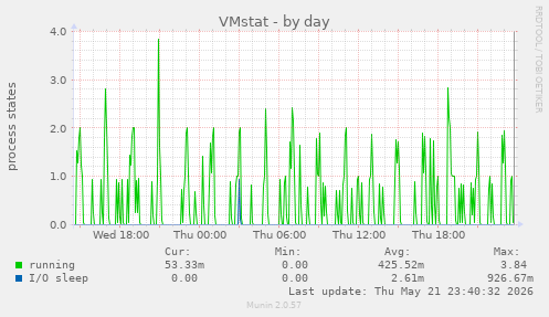 VMstat