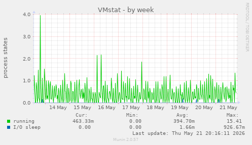 VMstat