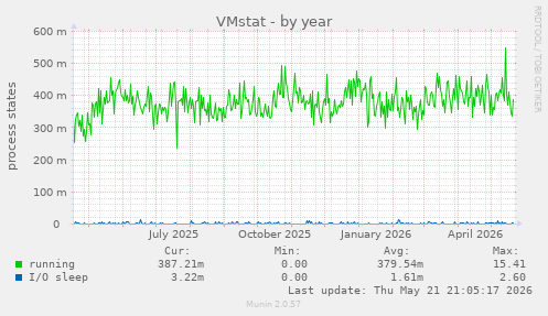 VMstat