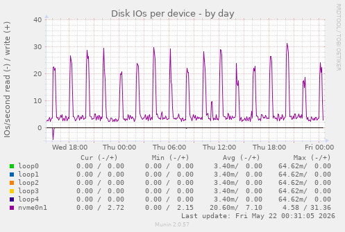 Disk IOs per device