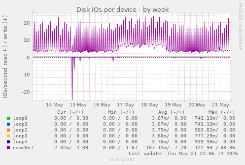 Disk IOs per device