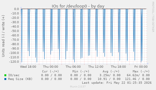 IOs for /dev/loop0