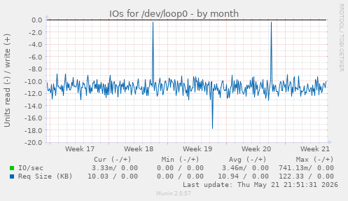 monthly graph