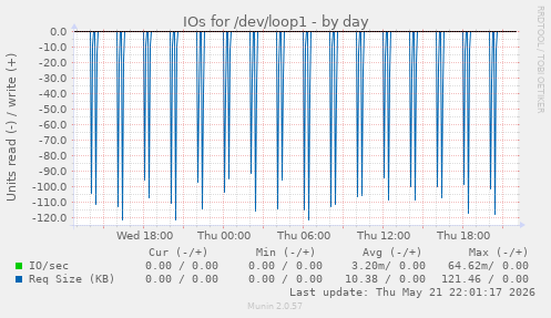 IOs for /dev/loop1