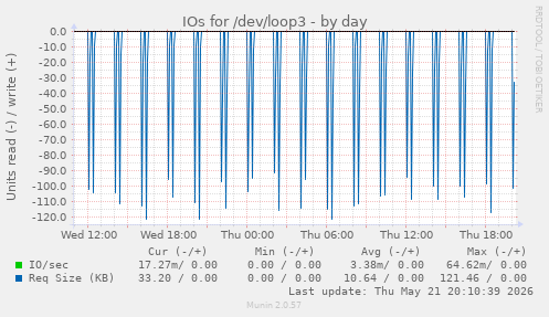 daily graph