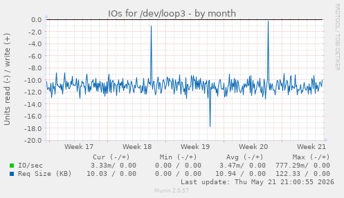 monthly graph