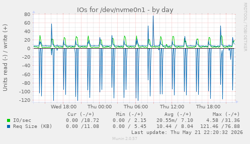 IOs for /dev/nvme0n1