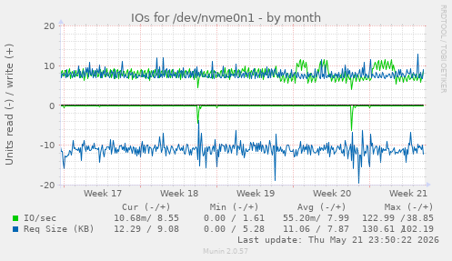 monthly graph
