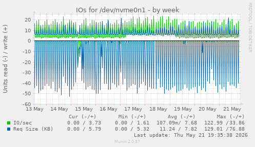 IOs for /dev/nvme0n1