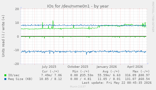 yearly graph
